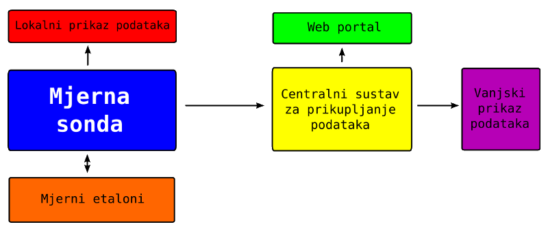 Shema osnovnih elemenata za nadzor eduroam usluge sondama